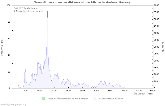 Grafico: Tasso di rilevazione per distanza