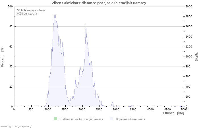 Grafiki: Zibens aktivitāte distancē