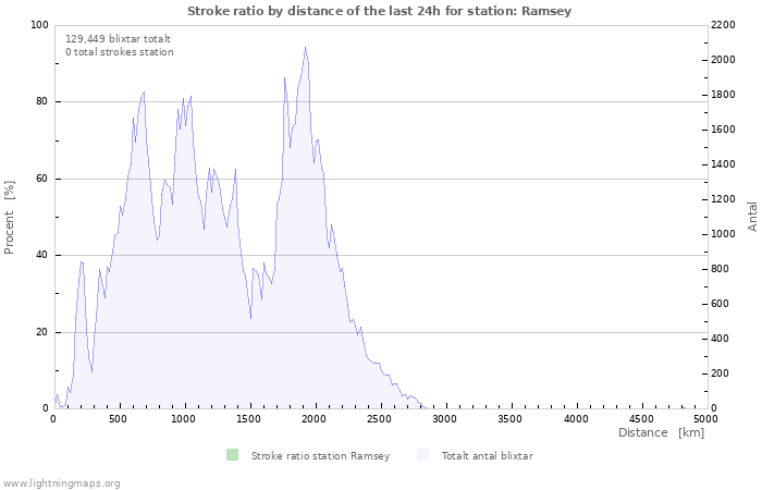 Grafer: Stroke ratio by distance