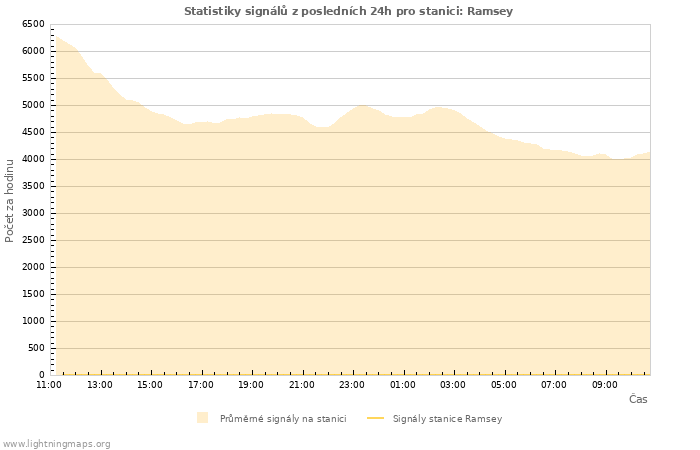 Grafy: Statistiky signálů