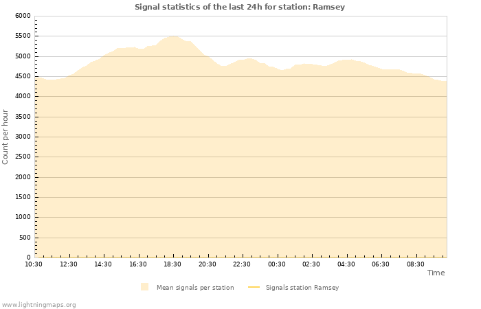 Grafikonok: Signal statistics