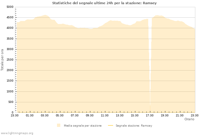 Grafico: Statistiche del segnale