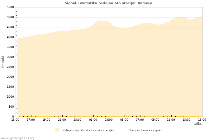 Grafiki: Signālu statistika