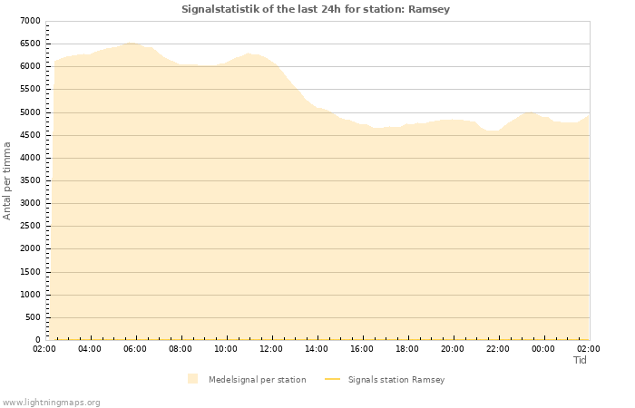 Grafer: Signalstatistik