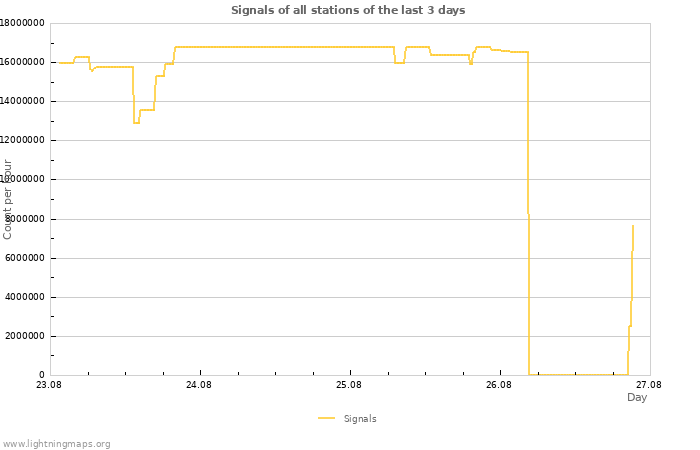 Graphs