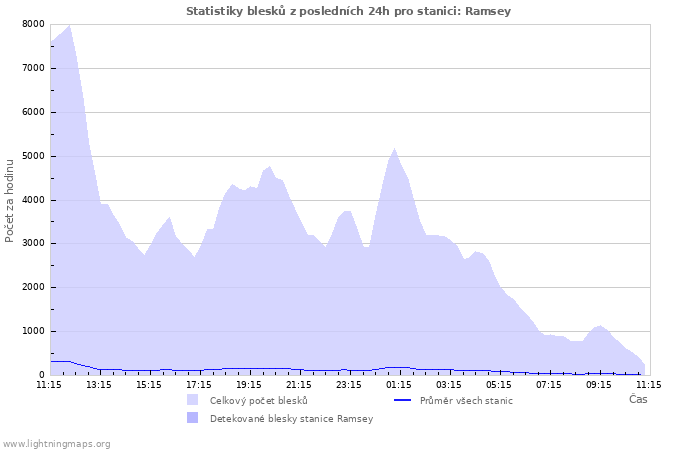 Grafy: Statistiky blesků