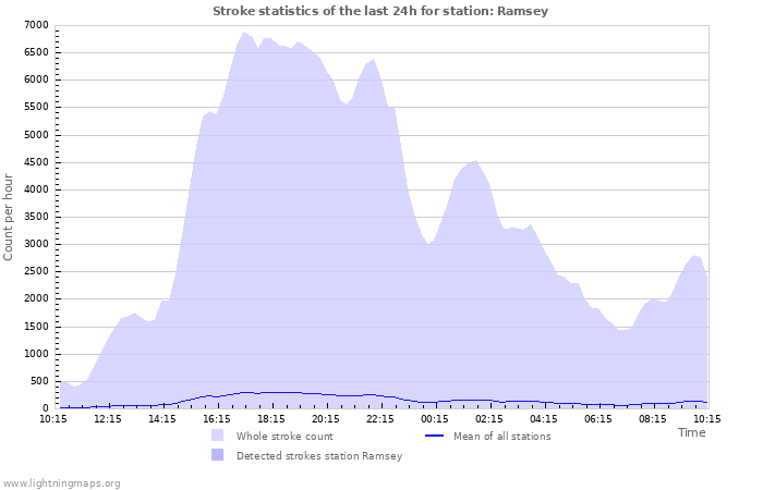 Grafikonok: Stroke statistics