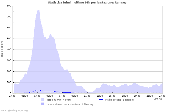Grafico: Statistica fulmini