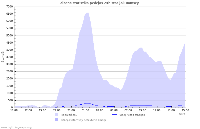 Grafiki: Zibens statistika