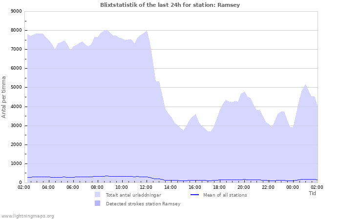 Grafer: Blixtstatistik