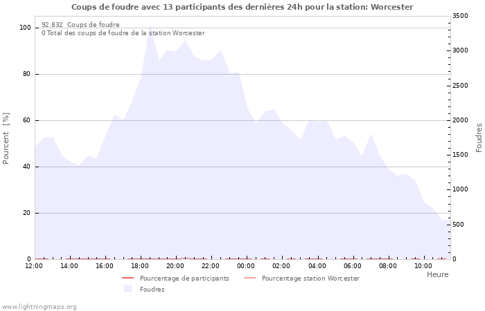 Graphes