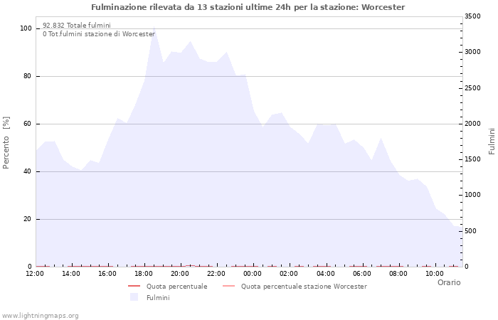 Grafico