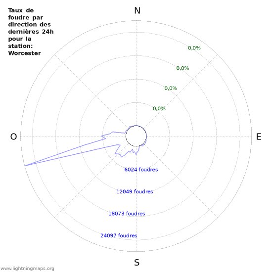 Graphes: Taux de foudre par direction