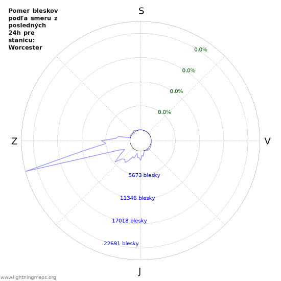 Grafy: Pomer bleskov podľa smeru