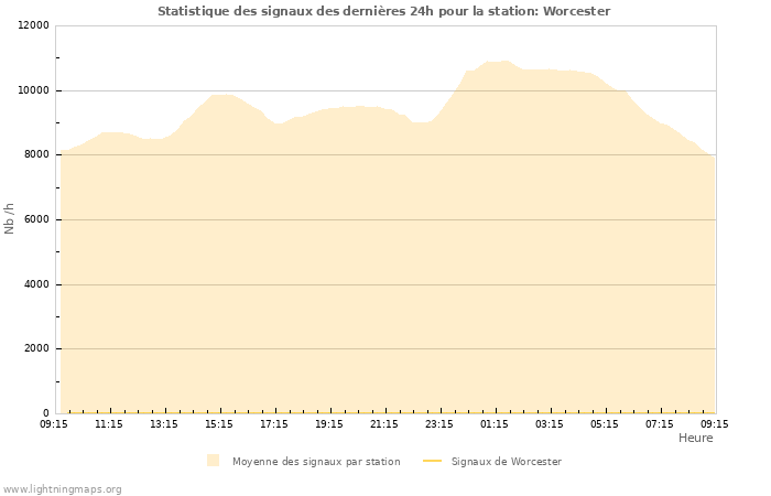 Graphes: Statistique des signaux