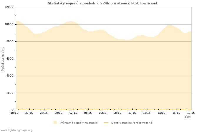 Grafy: Statistiky signálů