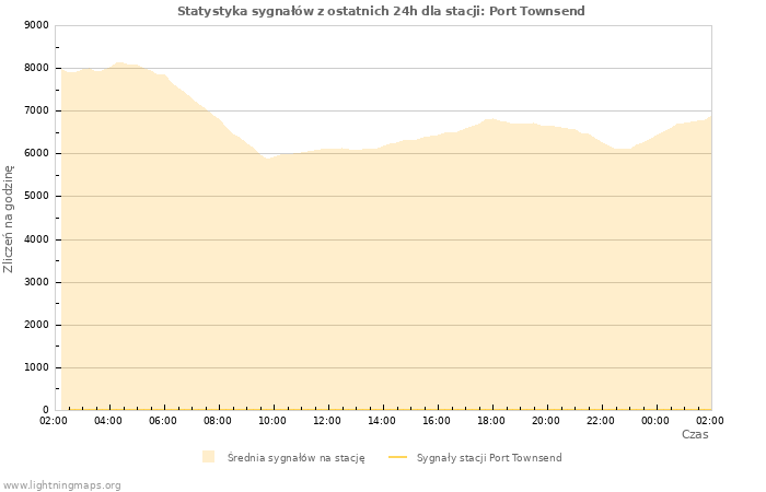 Wykresy: Statystyka sygnałów