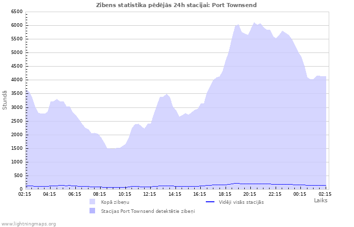 Grafiki: Zibens statistika