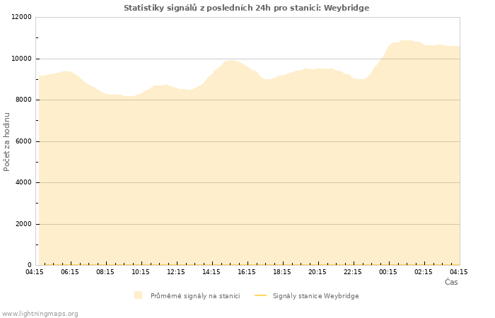 Grafy: Statistiky signálů