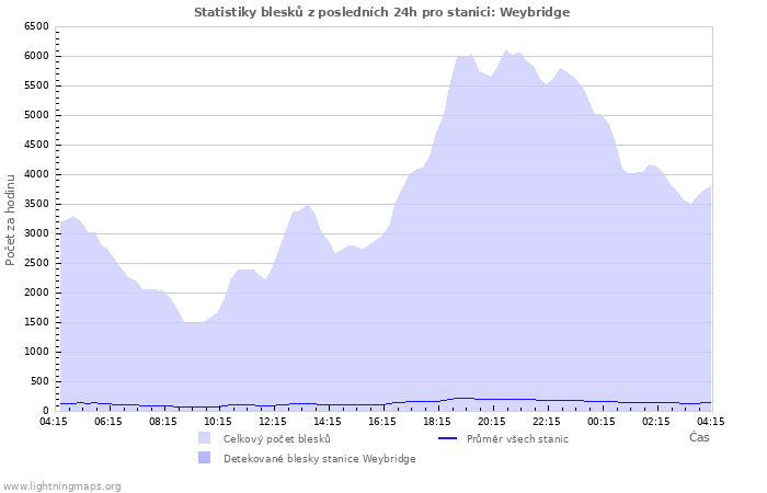 Grafy: Statistiky blesků