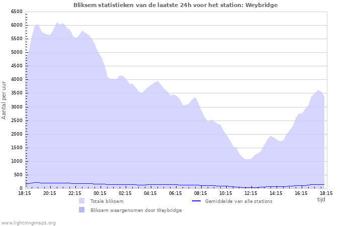 Grafieken: Bliksem statistieken