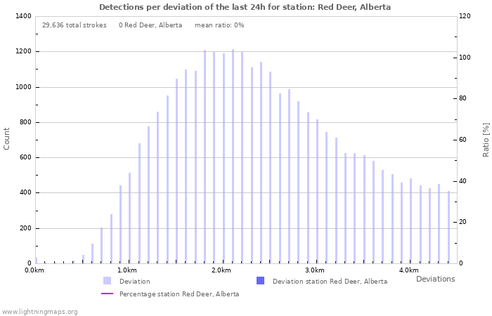 Graphs: Detections per deviation