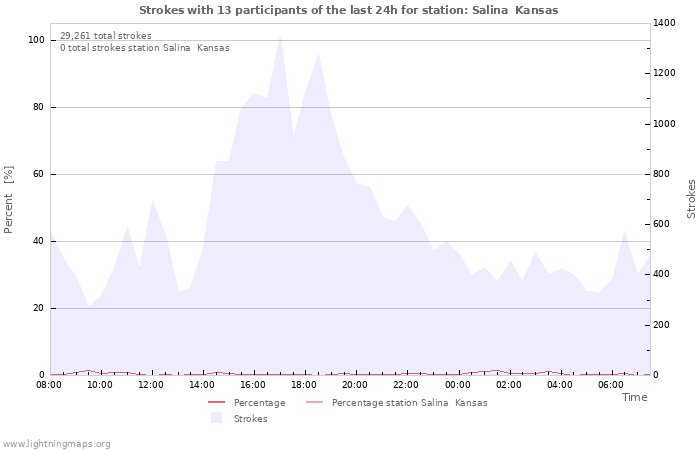 Graphs