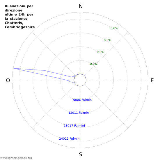 Grafico: Rilevazioni per direzione