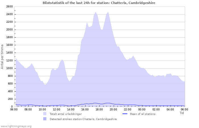 Grafer: Blixtstatistik