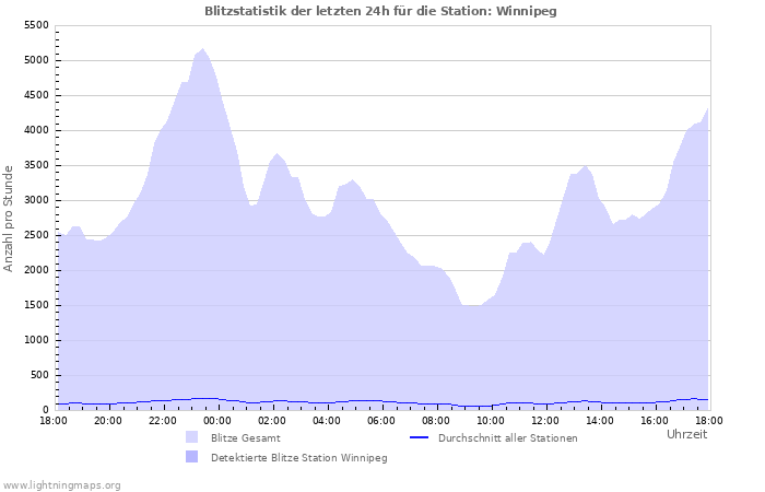 Diagramme: Blitzstatistik