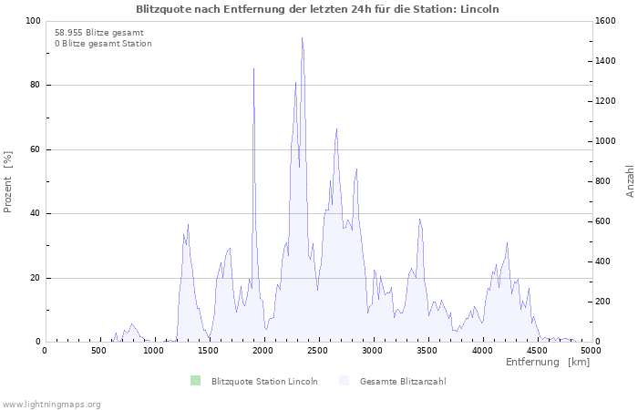 Diagramme: Blitzquote nach Entfernung