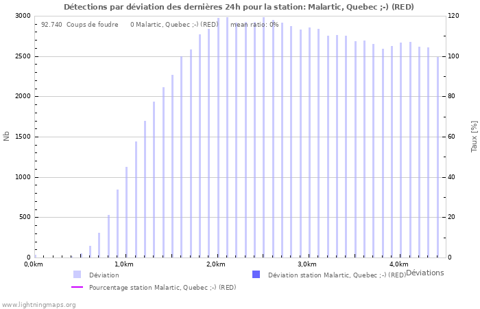 Graphes: Détections par déviation