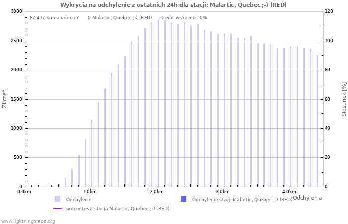 Wykresy: Wykrycia na odchylenie