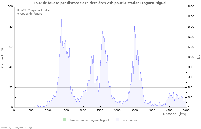 Graphes: Taux de foudre par distance