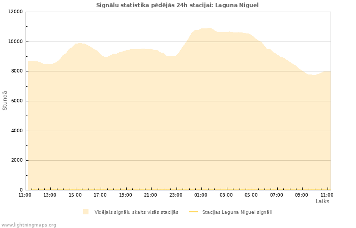 Grafiki: Signālu statistika