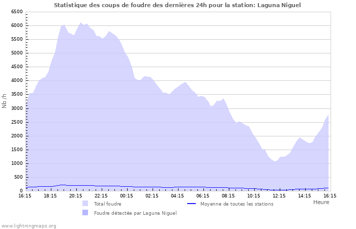 Graphes: Statistique des coups de foudre