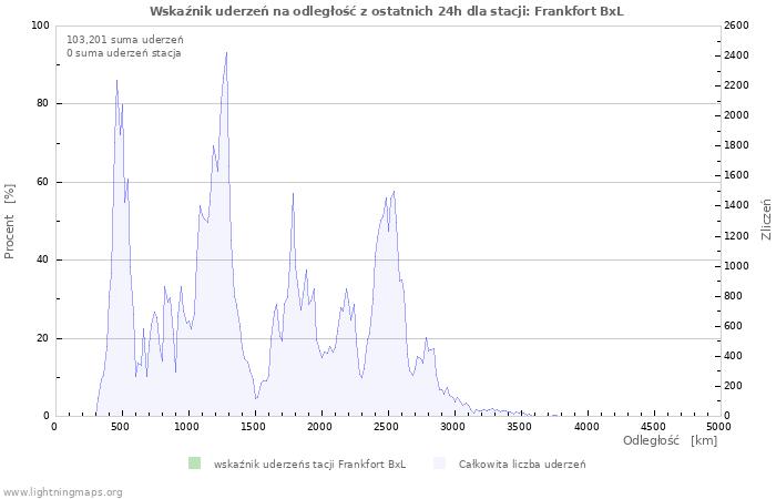 Wykresy: Wskaźnik uderzeń na odległość