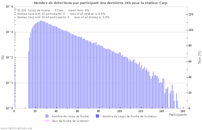 Graphes: Nombre de détections par participant