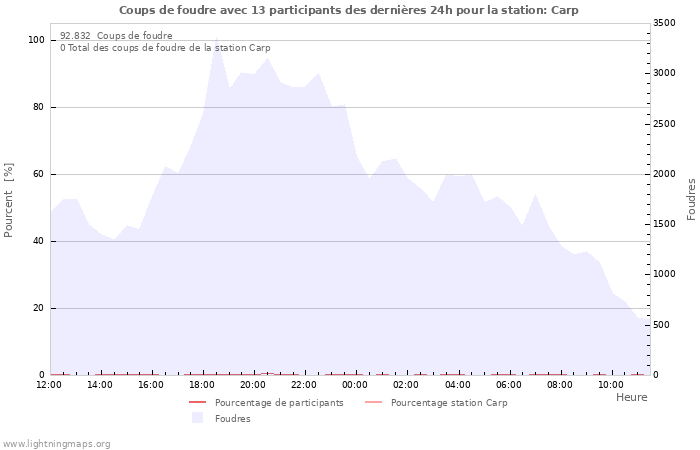 Graphes