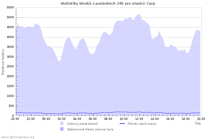 Grafy: Statistiky blesků