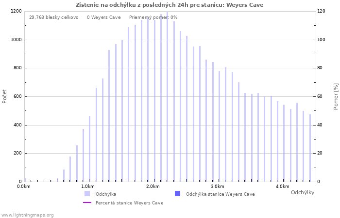 Grafy: Zistenie na odchýlku