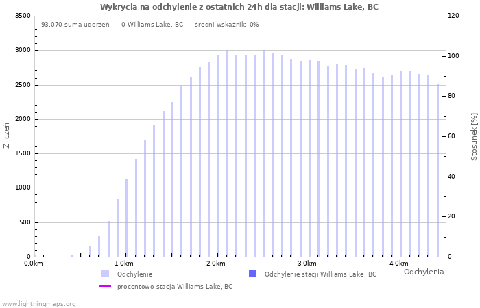 Wykresy: Wykrycia na odchylenie