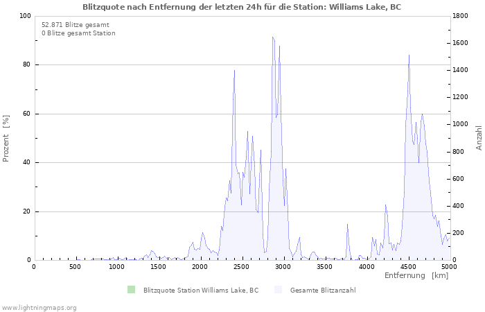 Diagramme: Blitzquote nach Entfernung