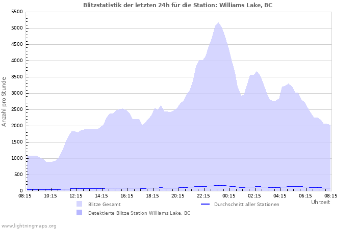 Diagramme: Blitzstatistik