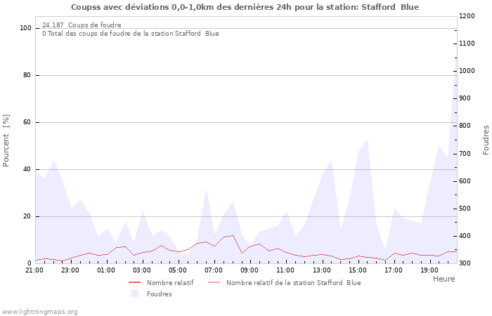 Graphes