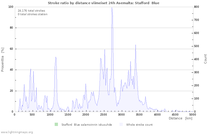 Graafit: Stroke ratio by distance