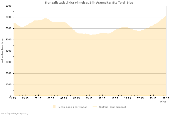 Graafit: Signaalistatistiikka