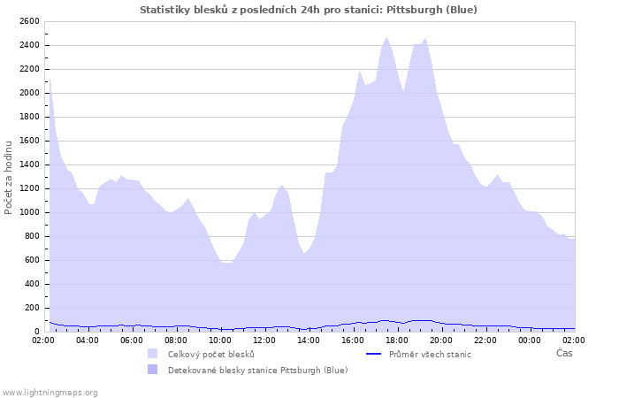 Grafy: Statistiky blesků