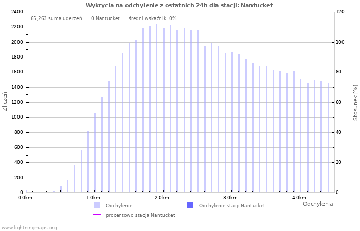 Wykresy: Wykrycia na odchylenie