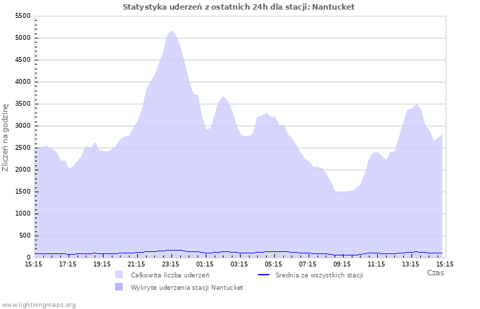 Wykresy: Statystyka uderzeń